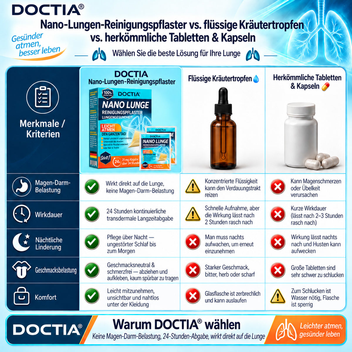 👩‍⚕️💝DOCTIA® Nano Lunge Reinigungspflaster (Hilft bei erschwertem Abhusten von Schleim, Atemnot, übermäßiger Schleimbildung und Lungeninfektionen)